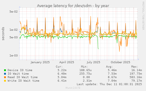 Average latency for /dev/sdm
