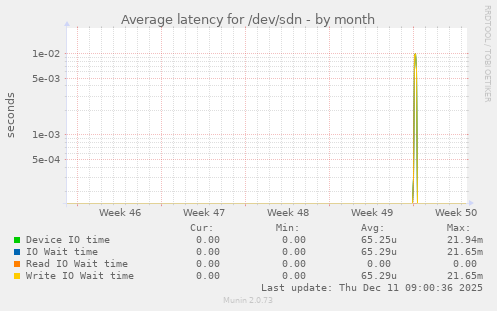 Average latency for /dev/sdn