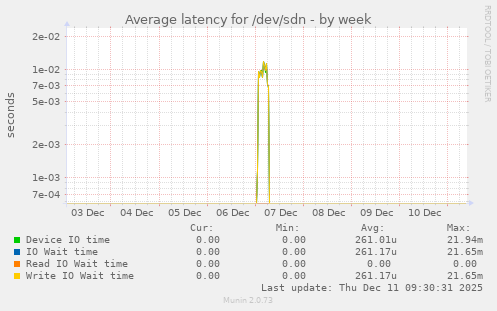 Average latency for /dev/sdn