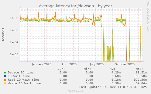 Average latency for /dev/sdn