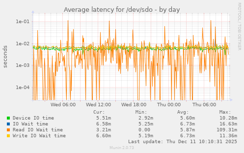 Average latency for /dev/sdo