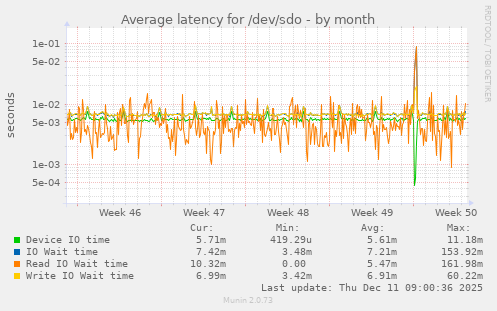 Average latency for /dev/sdo