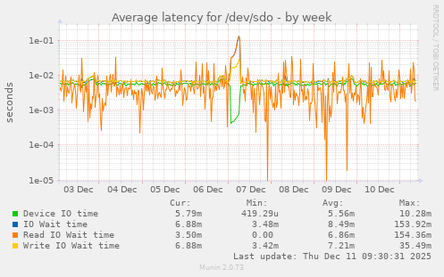 Average latency for /dev/sdo