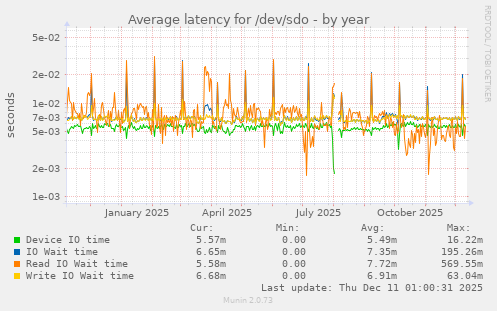 Average latency for /dev/sdo
