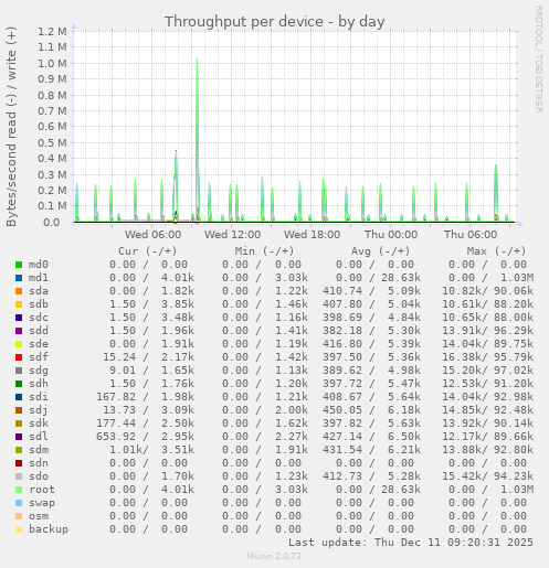 Throughput per device