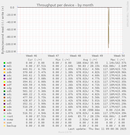 Throughput per device