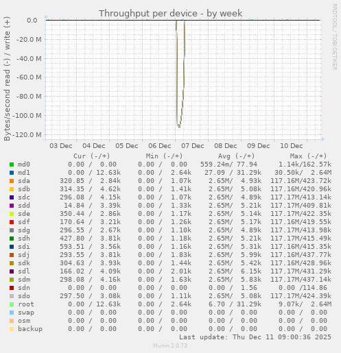 Throughput per device