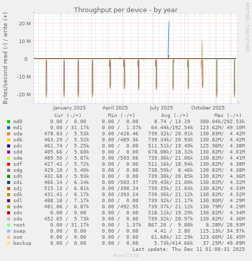 Throughput per device
