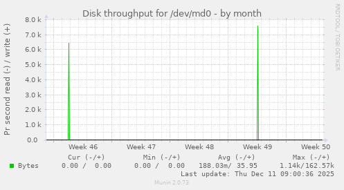 Disk throughput for /dev/md0
