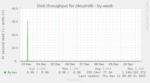 Disk throughput for /dev/md0