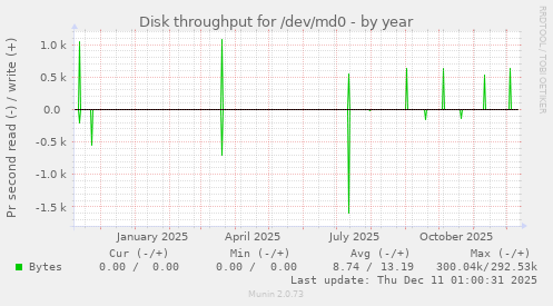 Disk throughput for /dev/md0