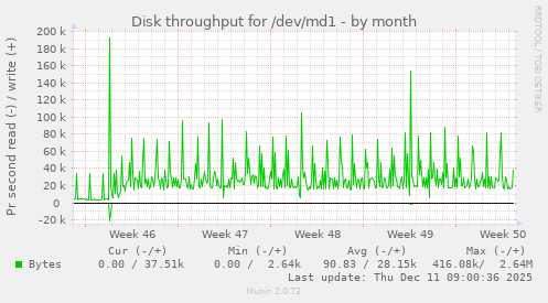Disk throughput for /dev/md1