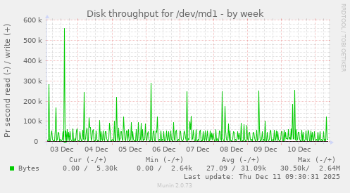 Disk throughput for /dev/md1