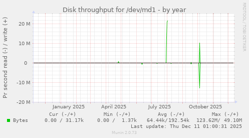 Disk throughput for /dev/md1