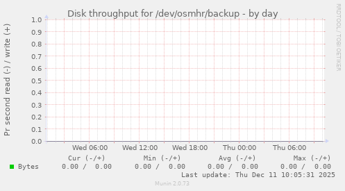 Disk throughput for /dev/osmhr/backup