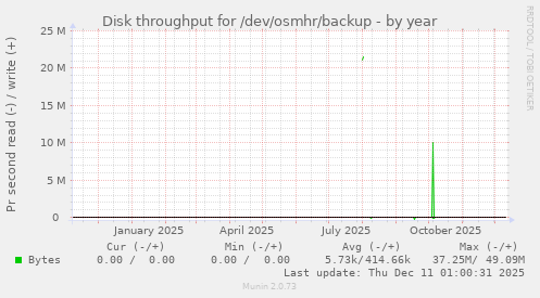Disk throughput for /dev/osmhr/backup
