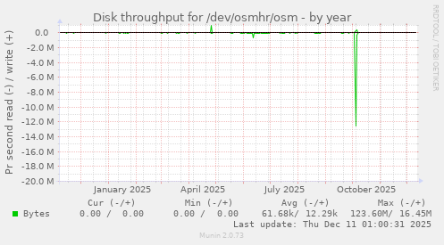 Disk throughput for /dev/osmhr/osm