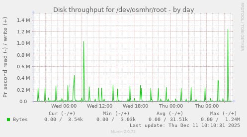 Disk throughput for /dev/osmhr/root