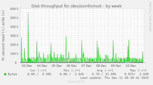 Disk throughput for /dev/osmhr/root