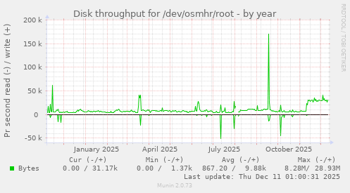 Disk throughput for /dev/osmhr/root