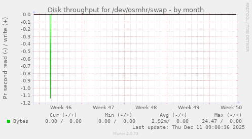 Disk throughput for /dev/osmhr/swap