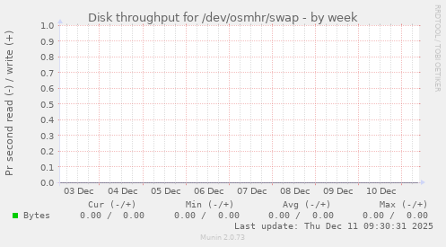 Disk throughput for /dev/osmhr/swap