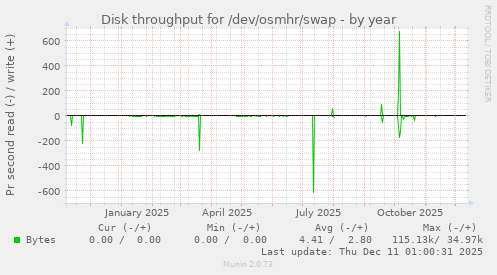 Disk throughput for /dev/osmhr/swap