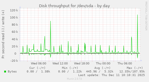 Disk throughput for /dev/sda