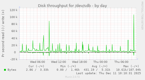 Disk throughput for /dev/sdb