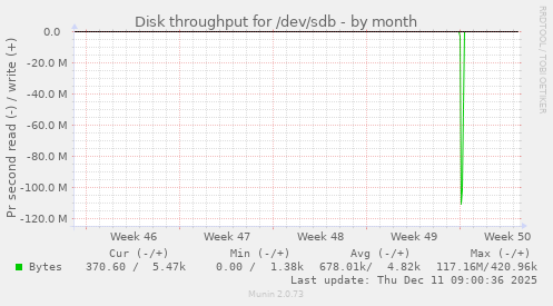 Disk throughput for /dev/sdb