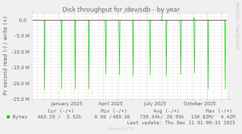 Disk throughput for /dev/sdb