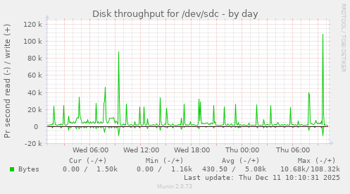 Disk throughput for /dev/sdc