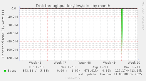 Disk throughput for /dev/sdc