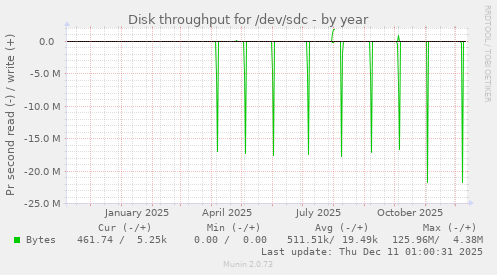 Disk throughput for /dev/sdc