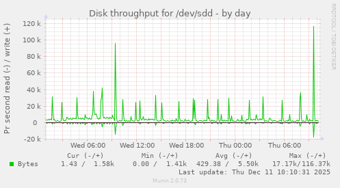 Disk throughput for /dev/sdd