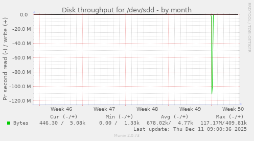Disk throughput for /dev/sdd