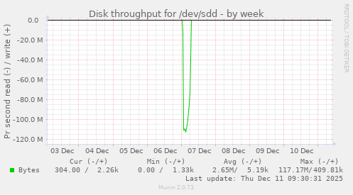Disk throughput for /dev/sdd