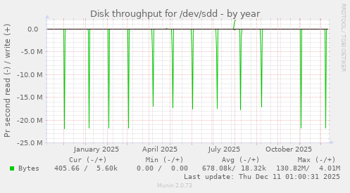 Disk throughput for /dev/sdd
