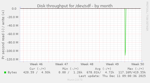 Disk throughput for /dev/sdf
