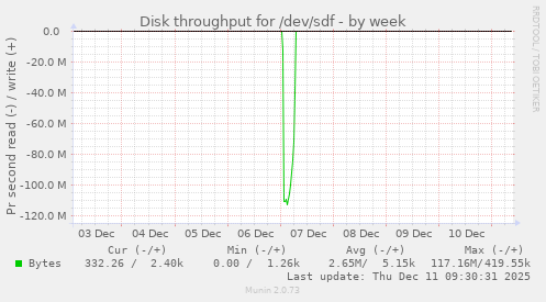 Disk throughput for /dev/sdf