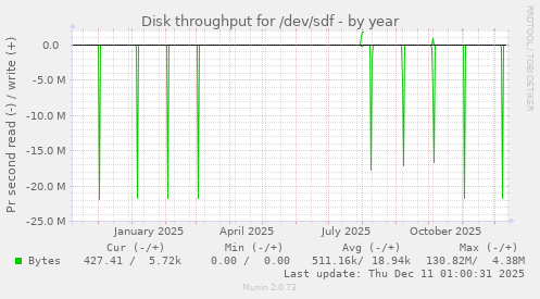 Disk throughput for /dev/sdf