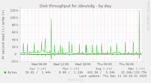 Disk throughput for /dev/sdg
