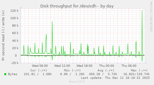 Disk throughput for /dev/sdh