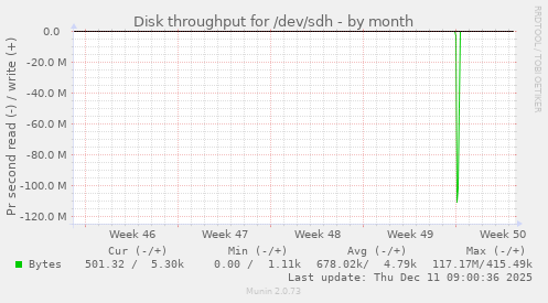 Disk throughput for /dev/sdh