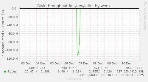 Disk throughput for /dev/sdh