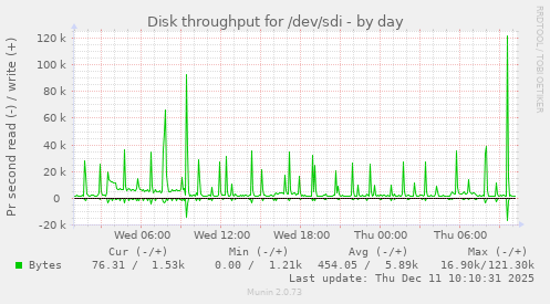 Disk throughput for /dev/sdi