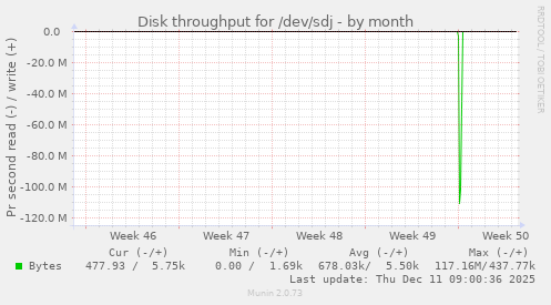 Disk throughput for /dev/sdj