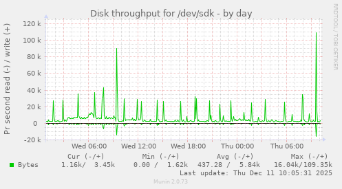 Disk throughput for /dev/sdk