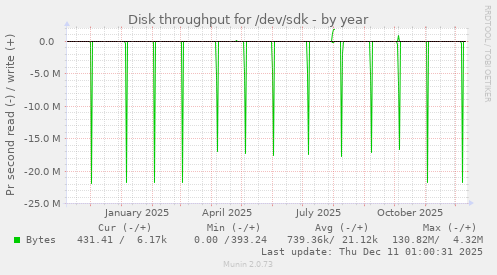 Disk throughput for /dev/sdk