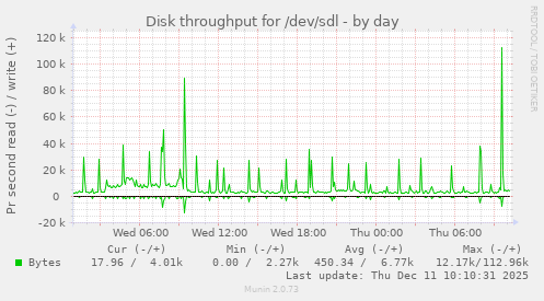 Disk throughput for /dev/sdl
